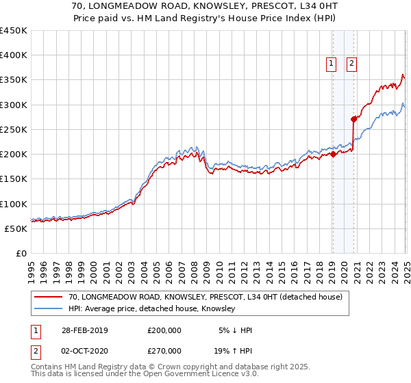 70, LONGMEADOW ROAD, KNOWSLEY, PRESCOT, L34 0HT: Price paid vs HM Land Registry's House Price Index