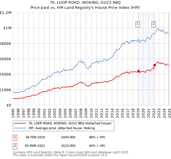 70, LOOP ROAD, WOKING, GU22 9BQ: Price paid vs HM Land Registry's House Price Index