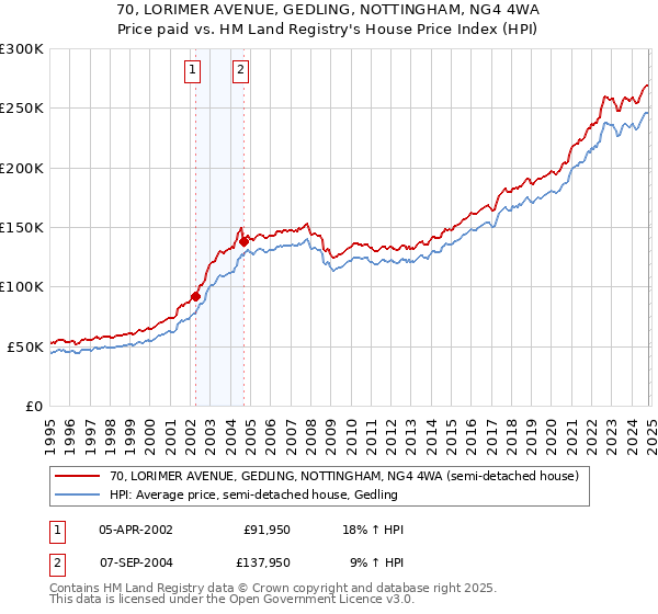 70, LORIMER AVENUE, GEDLING, NOTTINGHAM, NG4 4WA: Price paid vs HM Land Registry's House Price Index