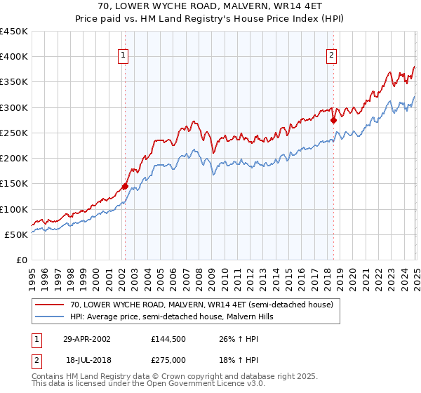 70, LOWER WYCHE ROAD, MALVERN, WR14 4ET: Price paid vs HM Land Registry's House Price Index