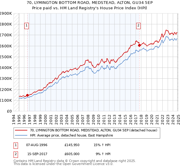 70, LYMINGTON BOTTOM ROAD, MEDSTEAD, ALTON, GU34 5EP: Price paid vs HM Land Registry's House Price Index