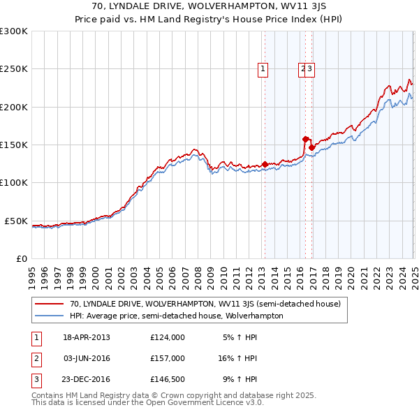 70, LYNDALE DRIVE, WOLVERHAMPTON, WV11 3JS: Price paid vs HM Land Registry's House Price Index