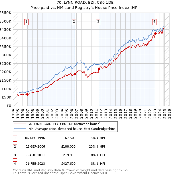 70, LYNN ROAD, ELY, CB6 1DE: Price paid vs HM Land Registry's House Price Index