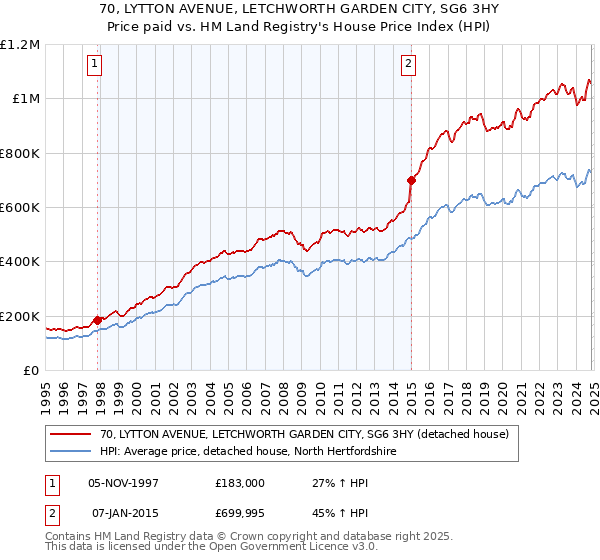 70, LYTTON AVENUE, LETCHWORTH GARDEN CITY, SG6 3HY: Price paid vs HM Land Registry's House Price Index