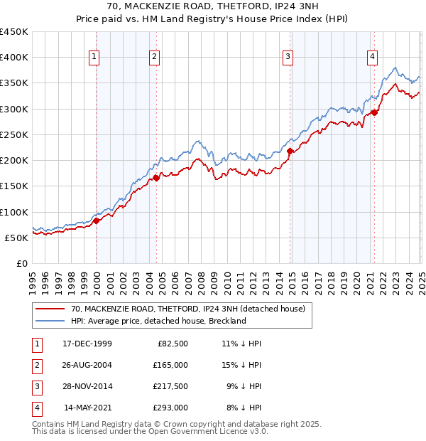 70, MACKENZIE ROAD, THETFORD, IP24 3NH: Price paid vs HM Land Registry's House Price Index