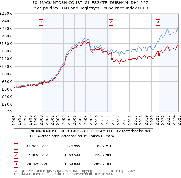 70, MACKINTOSH COURT, GILESGATE, DURHAM, DH1 1PZ: Price paid vs HM Land Registry's House Price Index