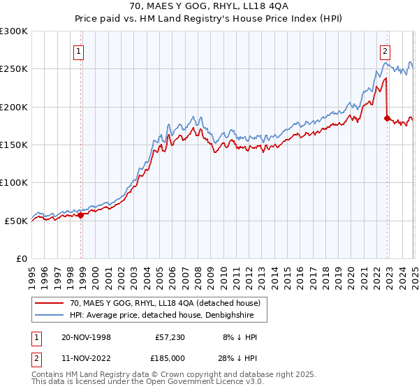 70, MAES Y GOG, RHYL, LL18 4QA: Price paid vs HM Land Registry's House Price Index