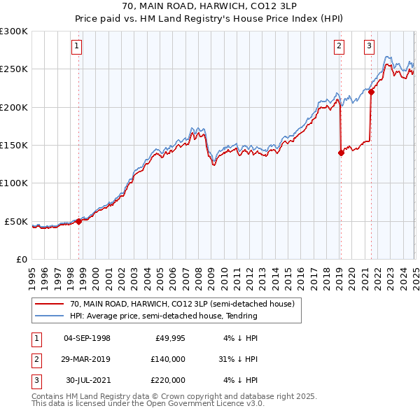 70, MAIN ROAD, HARWICH, CO12 3LP: Price paid vs HM Land Registry's House Price Index