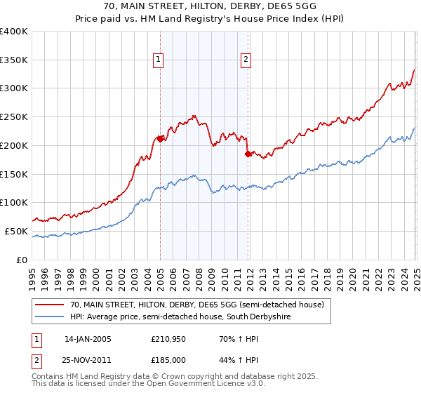 70, MAIN STREET, HILTON, DERBY, DE65 5GG: Price paid vs HM Land Registry's House Price Index