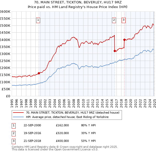 70, MAIN STREET, TICKTON, BEVERLEY, HU17 9RZ: Price paid vs HM Land Registry's House Price Index