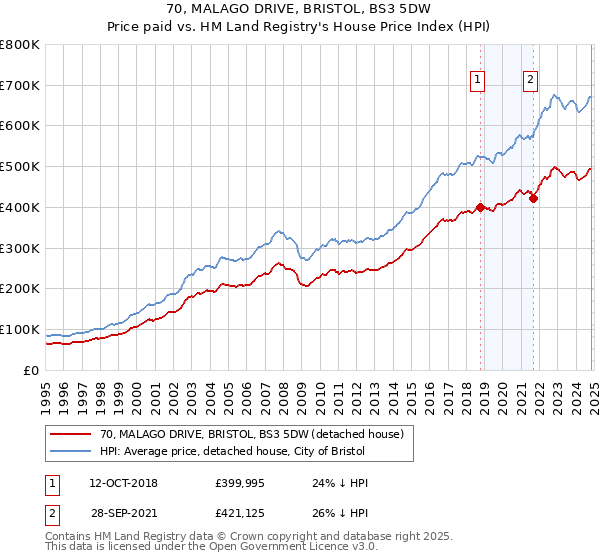 70, MALAGO DRIVE, BRISTOL, BS3 5DW: Price paid vs HM Land Registry's House Price Index