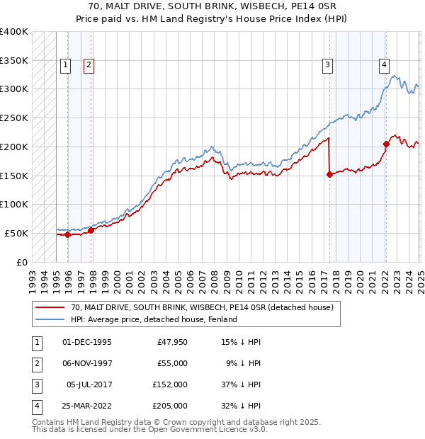 70, MALT DRIVE, SOUTH BRINK, WISBECH, PE14 0SR: Price paid vs HM Land Registry's House Price Index