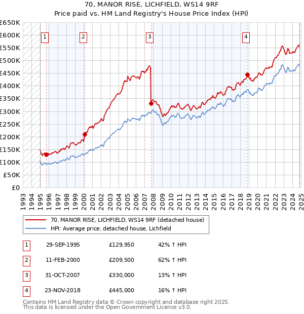 70, MANOR RISE, LICHFIELD, WS14 9RF: Price paid vs HM Land Registry's House Price Index