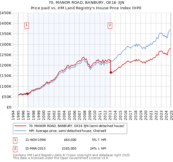 70, MANOR ROAD, BANBURY, OX16 3JN: Price paid vs HM Land Registry's House Price Index