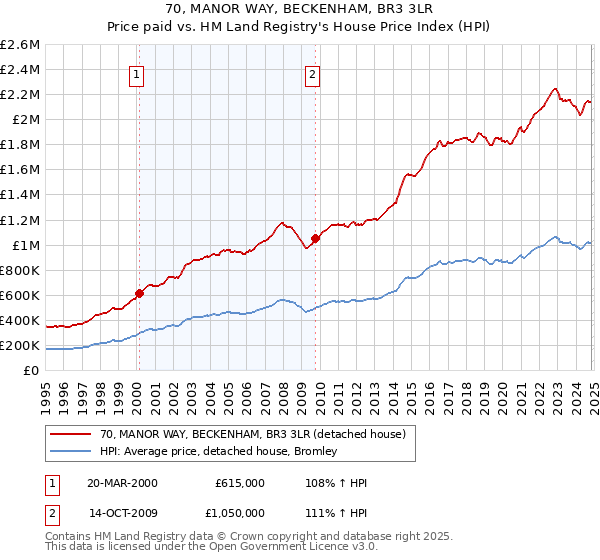 70, MANOR WAY, BECKENHAM, BR3 3LR: Price paid vs HM Land Registry's House Price Index