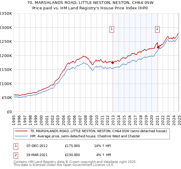 70, MARSHLANDS ROAD, LITTLE NESTON, NESTON, CH64 0SW: Price paid vs HM Land Registry's House Price Index