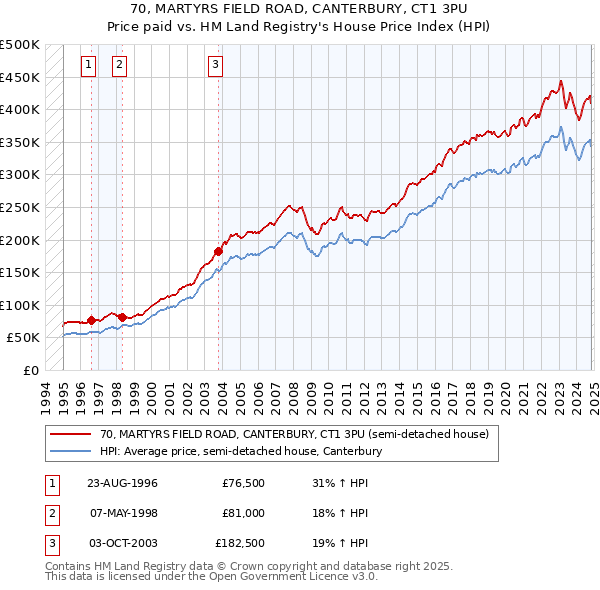 70, MARTYRS FIELD ROAD, CANTERBURY, CT1 3PU: Price paid vs HM Land Registry's House Price Index