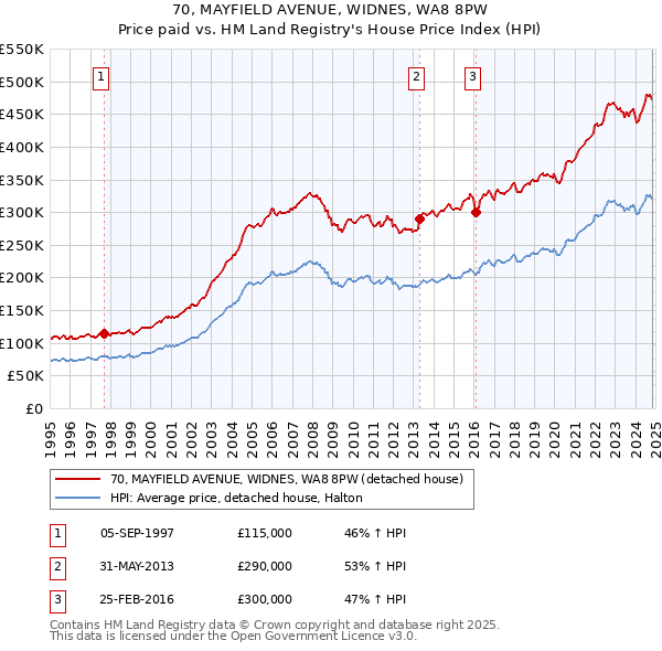 70, MAYFIELD AVENUE, WIDNES, WA8 8PW: Price paid vs HM Land Registry's House Price Index