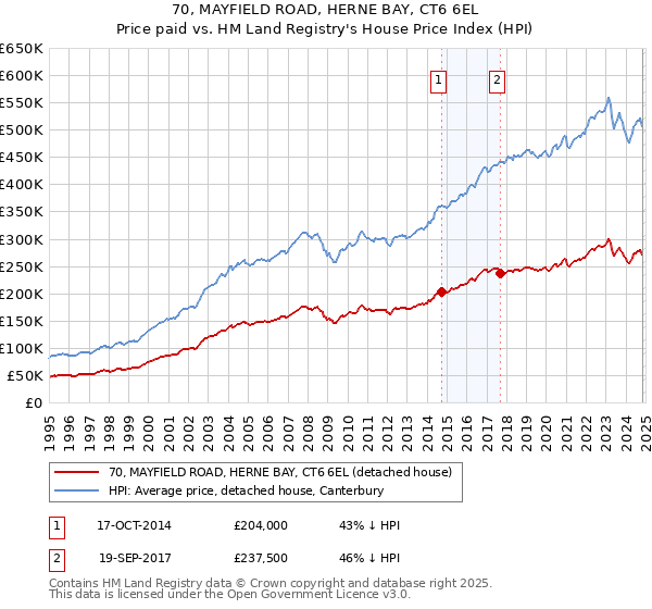 70, MAYFIELD ROAD, HERNE BAY, CT6 6EL: Price paid vs HM Land Registry's House Price Index