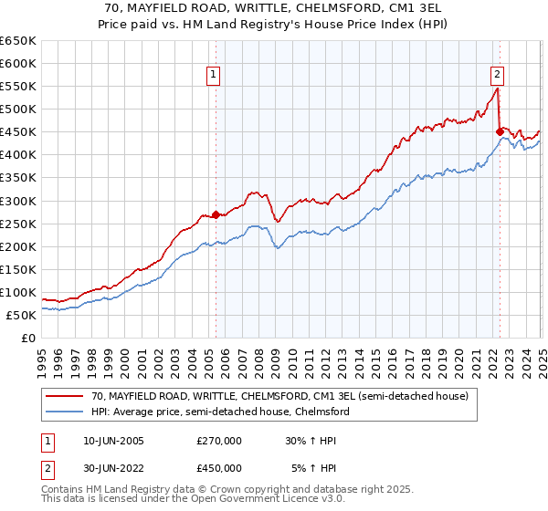 70, MAYFIELD ROAD, WRITTLE, CHELMSFORD, CM1 3EL: Price paid vs HM Land Registry's House Price Index