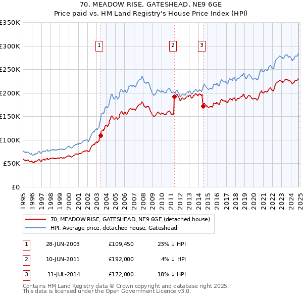 70, MEADOW RISE, GATESHEAD, NE9 6GE: Price paid vs HM Land Registry's House Price Index