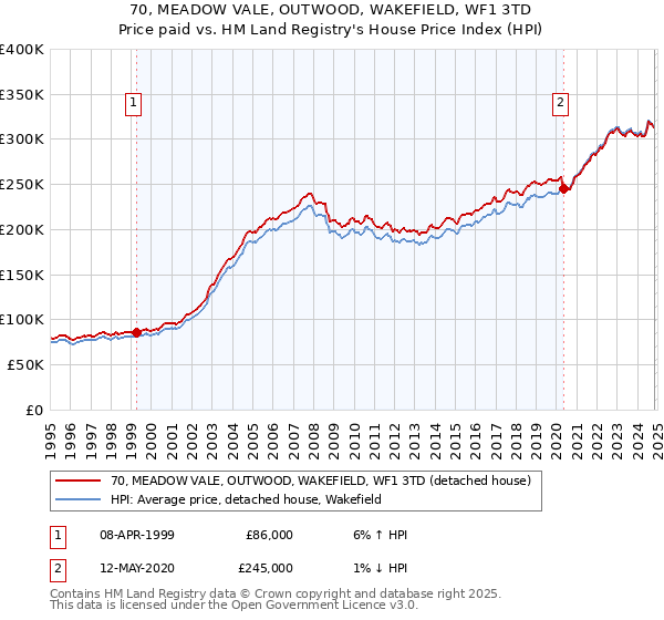 70, MEADOW VALE, OUTWOOD, WAKEFIELD, WF1 3TD: Price paid vs HM Land Registry's House Price Index