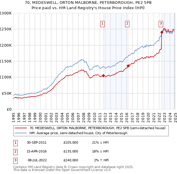 70, MEDESWELL, ORTON MALBORNE, PETERBOROUGH, PE2 5PB: Price paid vs HM Land Registry's House Price Index