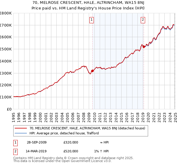 70, MELROSE CRESCENT, HALE, ALTRINCHAM, WA15 8NJ: Price paid vs HM Land Registry's House Price Index