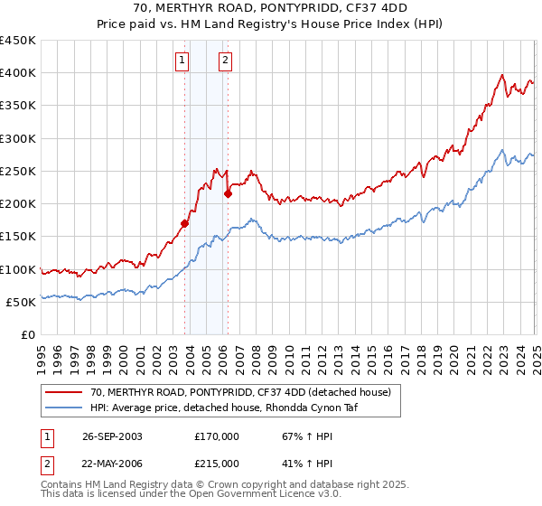 70, MERTHYR ROAD, PONTYPRIDD, CF37 4DD: Price paid vs HM Land Registry's House Price Index