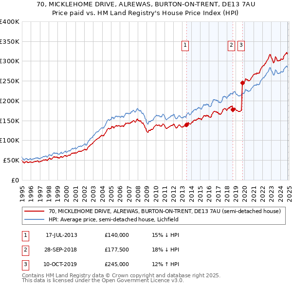 70, MICKLEHOME DRIVE, ALREWAS, BURTON-ON-TRENT, DE13 7AU: Price paid vs HM Land Registry's House Price Index