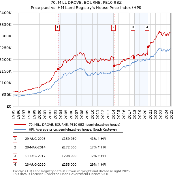 70, MILL DROVE, BOURNE, PE10 9BZ: Price paid vs HM Land Registry's House Price Index