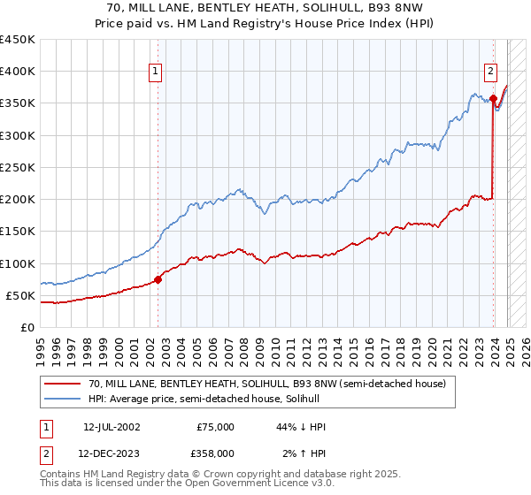 70, MILL LANE, BENTLEY HEATH, SOLIHULL, B93 8NW: Price paid vs HM Land Registry's House Price Index