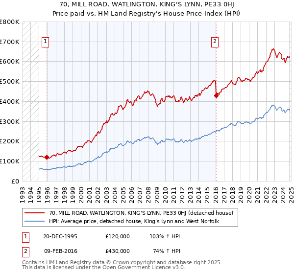 70, MILL ROAD, WATLINGTON, KING'S LYNN, PE33 0HJ: Price paid vs HM Land Registry's House Price Index