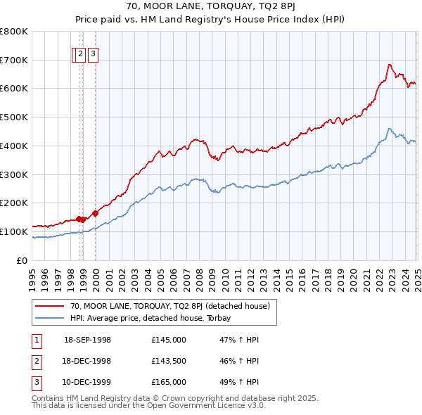 70, MOOR LANE, TORQUAY, TQ2 8PJ: Price paid vs HM Land Registry's House Price Index