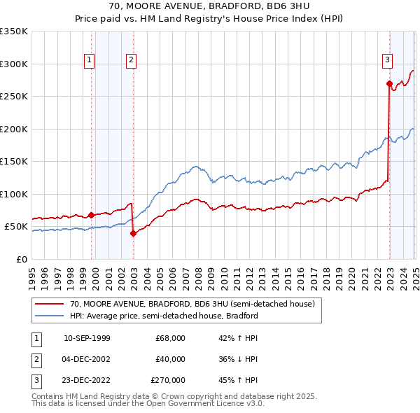 70, MOORE AVENUE, BRADFORD, BD6 3HU: Price paid vs HM Land Registry's House Price Index