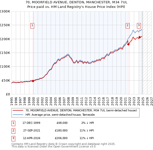 70, MOORFIELD AVENUE, DENTON, MANCHESTER, M34 7UL: Price paid vs HM Land Registry's House Price Index