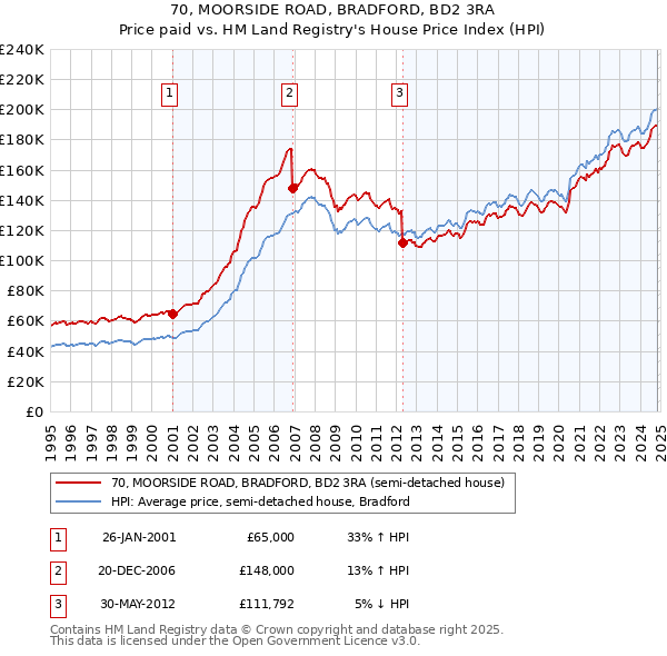 70, MOORSIDE ROAD, BRADFORD, BD2 3RA: Price paid vs HM Land Registry's House Price Index