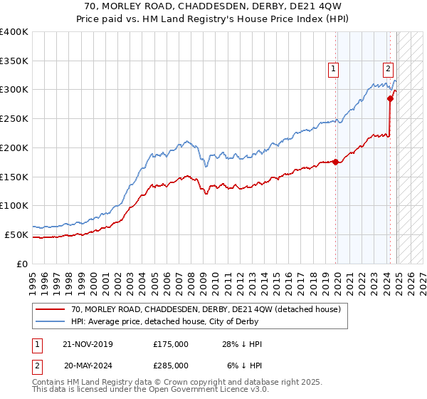 70, MORLEY ROAD, CHADDESDEN, DERBY, DE21 4QW: Price paid vs HM Land Registry's House Price Index