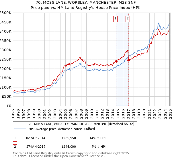 70, MOSS LANE, WORSLEY, MANCHESTER, M28 3NF: Price paid vs HM Land Registry's House Price Index