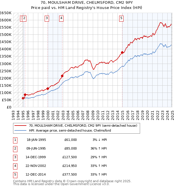 70, MOULSHAM DRIVE, CHELMSFORD, CM2 9PY: Price paid vs HM Land Registry's House Price Index