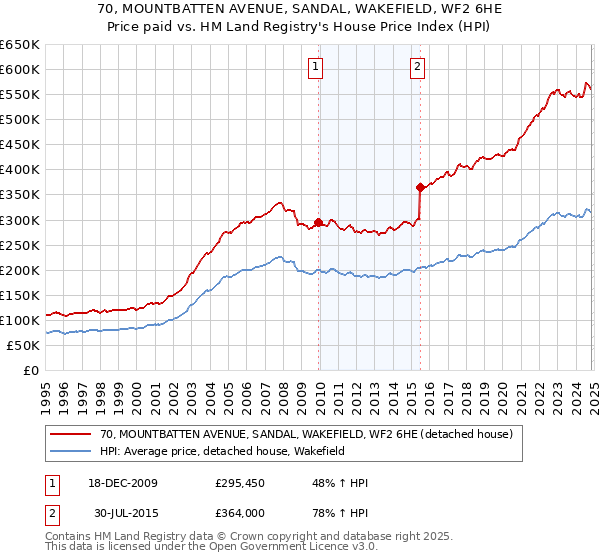 70, MOUNTBATTEN AVENUE, SANDAL, WAKEFIELD, WF2 6HE: Price paid vs HM Land Registry's House Price Index