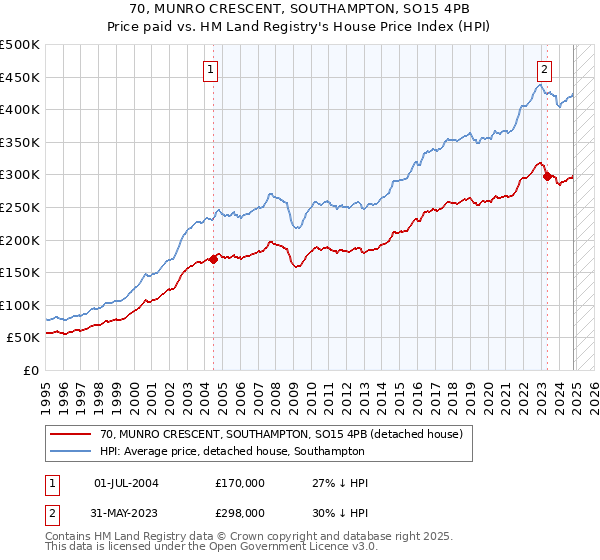 70, MUNRO CRESCENT, SOUTHAMPTON, SO15 4PB: Price paid vs HM Land Registry's House Price Index