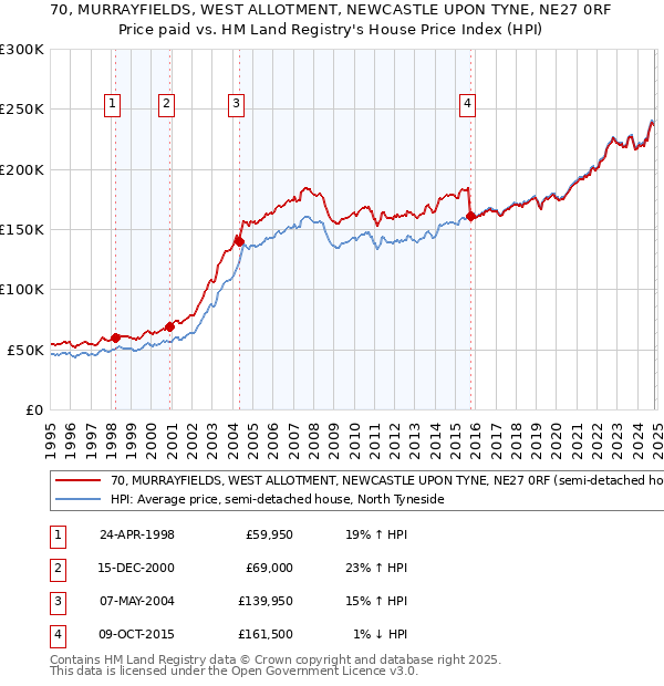 70, MURRAYFIELDS, WEST ALLOTMENT, NEWCASTLE UPON TYNE, NE27 0RF: Price paid vs HM Land Registry's House Price Index