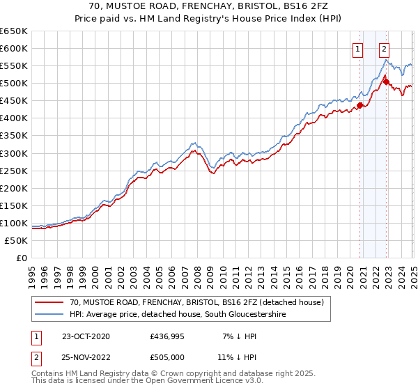 70, MUSTOE ROAD, FRENCHAY, BRISTOL, BS16 2FZ: Price paid vs HM Land Registry's House Price Index