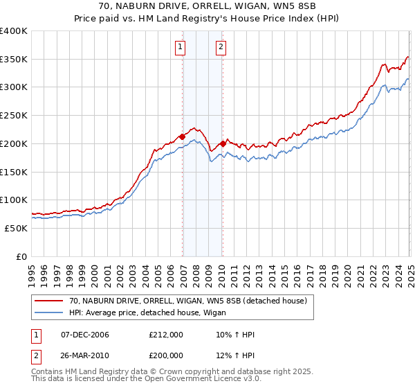 70, NABURN DRIVE, ORRELL, WIGAN, WN5 8SB: Price paid vs HM Land Registry's House Price Index