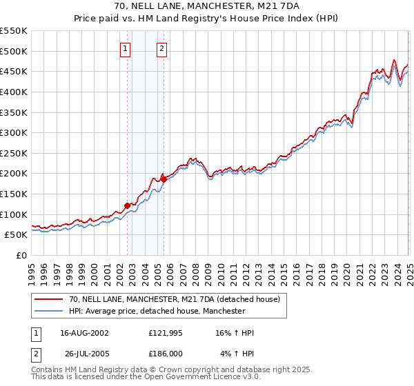 70, NELL LANE, MANCHESTER, M21 7DA: Price paid vs HM Land Registry's House Price Index