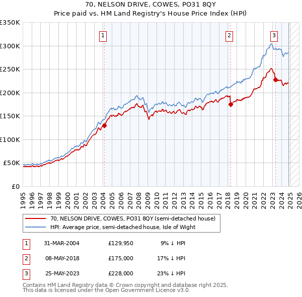 70, NELSON DRIVE, COWES, PO31 8QY: Price paid vs HM Land Registry's House Price Index