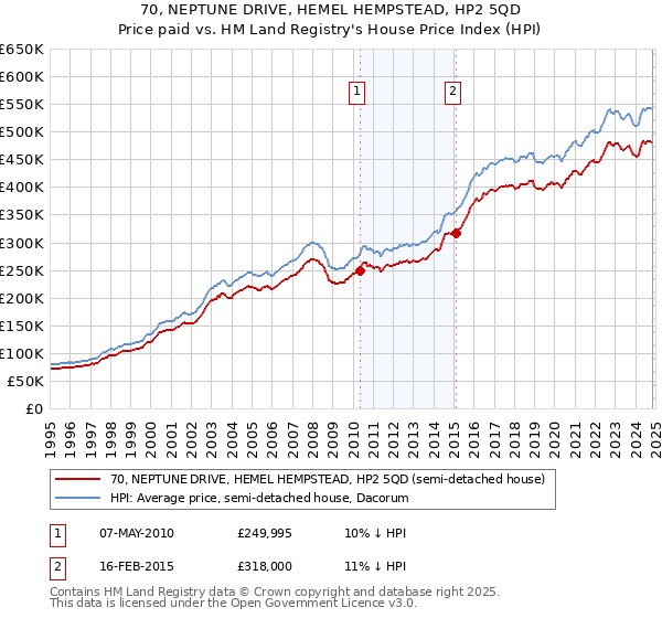 70, NEPTUNE DRIVE, HEMEL HEMPSTEAD, HP2 5QD: Price paid vs HM Land Registry's House Price Index