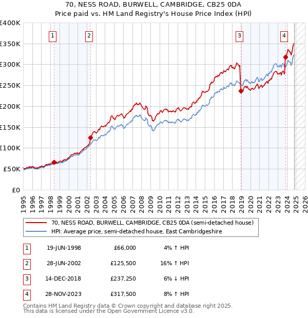 70, NESS ROAD, BURWELL, CAMBRIDGE, CB25 0DA: Price paid vs HM Land Registry's House Price Index