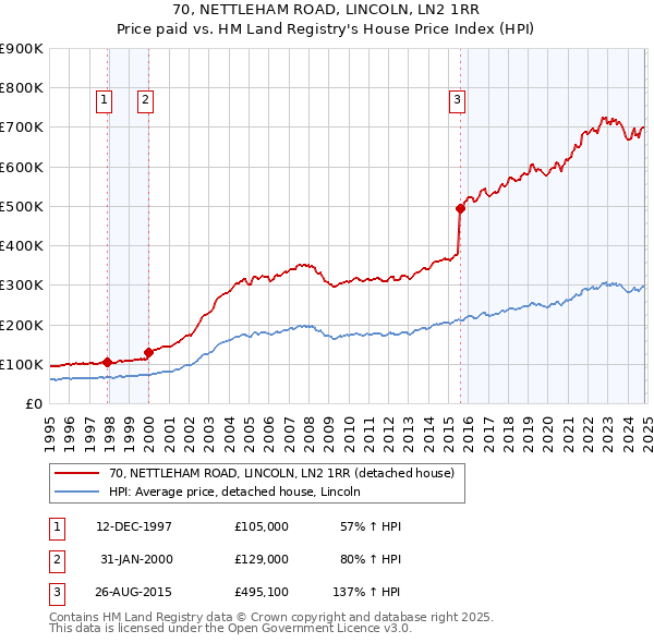 70, NETTLEHAM ROAD, LINCOLN, LN2 1RR: Price paid vs HM Land Registry's House Price Index